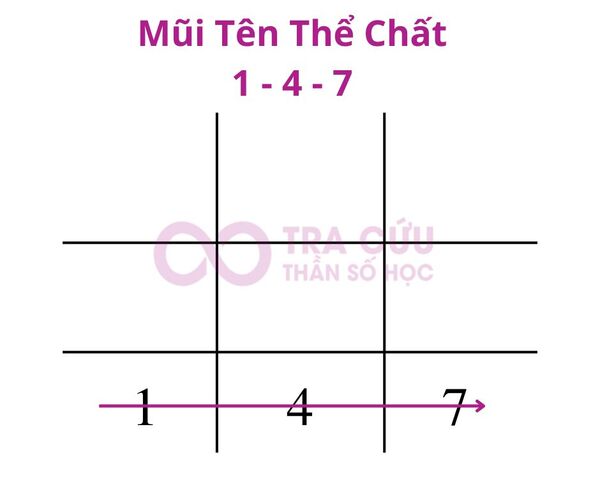 Mũi tên 1-4-7 trong thần số học là gì?