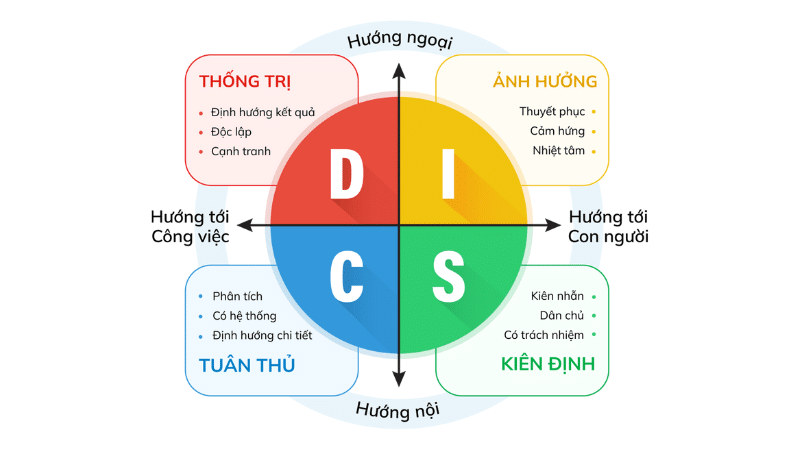 Test nghề nghiệp DISC – Công cụ định hướng nghề nghiệp hiệu quả 
